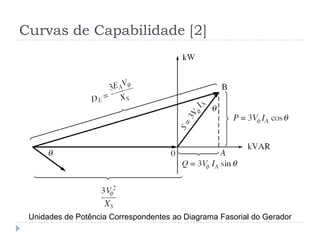 Curvas de Capabilidade [2]
Unidades de Potência Correspondentes ao Diagrama Fasorial do Gerador
 