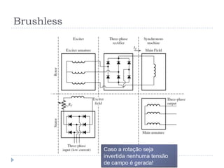 Brushless
Caso a rotação seja
invertida nenhuma tensão
de campo é gerada!
 