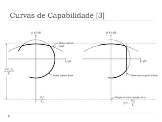 Curvas de Capabilidade [3]
3 A
S
E V
X
 
