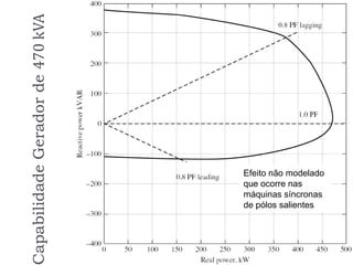 apabilidadeGeradorde470kVA
Efeito não modelado
que ocorre nas
máquinas síncronas
de pólos salientes
 