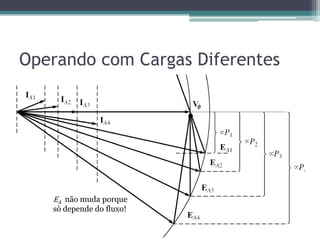 Operando com Cargas Diferentes
EA não muda porque
só depende do fluxo!
 