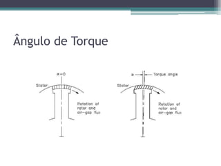 Ângulo de Torque
 