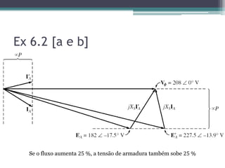 Ex 6.2 [a e b]
Se o fluxo aumenta 25 %, a tensão de armadura também sobe 25 %
 