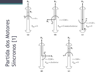 PartidadosMotores
Síncronos[1]
 