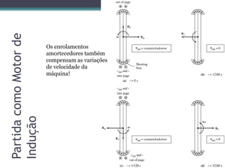 PartidacomoMotorde
Indução
Os enrolamentos
amortecedores também
compensam as variações
de velocidade da
máquina!
 