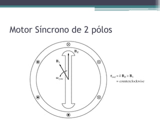 Motor Síncrono de 2 pólos
 