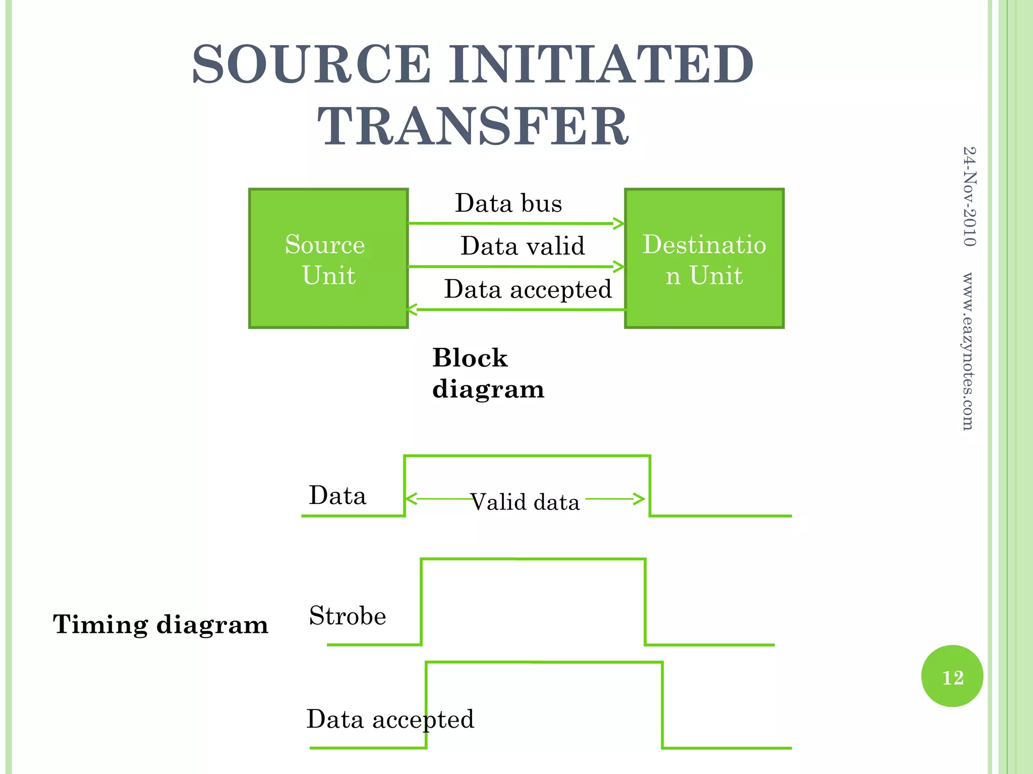 SOURCE INITIATED
           TRANSFER




                                                          24-Nov-2010
                             Data bus
                 Source      Data valid     Destinatio
                  Unit                       n Unit




                                                          www.eazynotes.com
                            Data accepted

                           Block
                           diagram



                  Data        Valid data




Timing diagram    Strobe

                                                         12

                  Data accepted
 