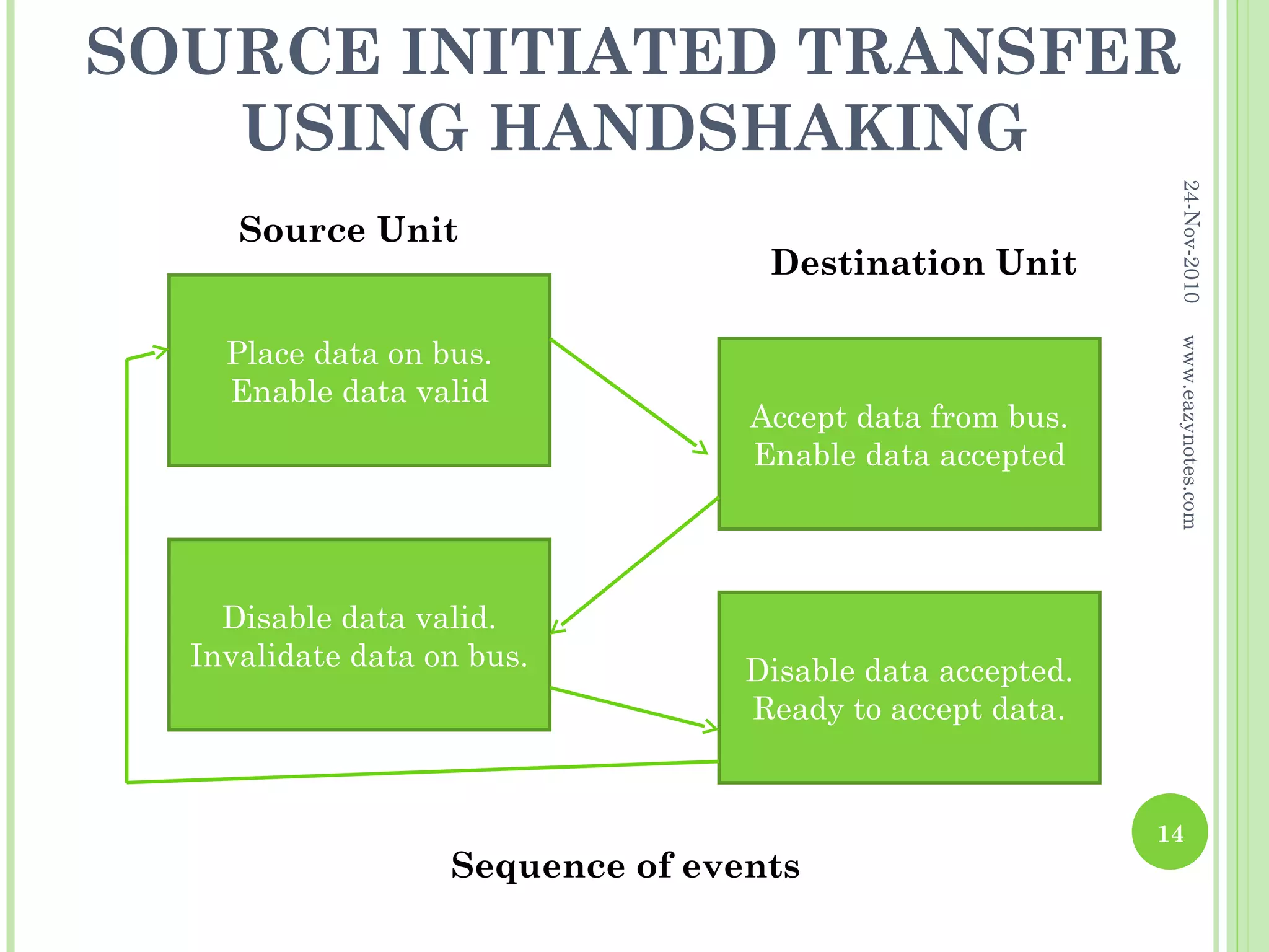 SOURCE INITIATED TRANSFER
   USING HANDSHAKING




                                                            24-Nov-2010
     Source Unit
                                   Destination Unit

    Place data on bus.




                                                            www.eazynotes.com
    Enable data valid
                                  Accept data from bus.
                                  Enable data accepted




    Disable data valid.
  Invalidate data on bus.         Disable data accepted.
                                  Ready to accept data.


                                                           14
                   Sequence of events
 