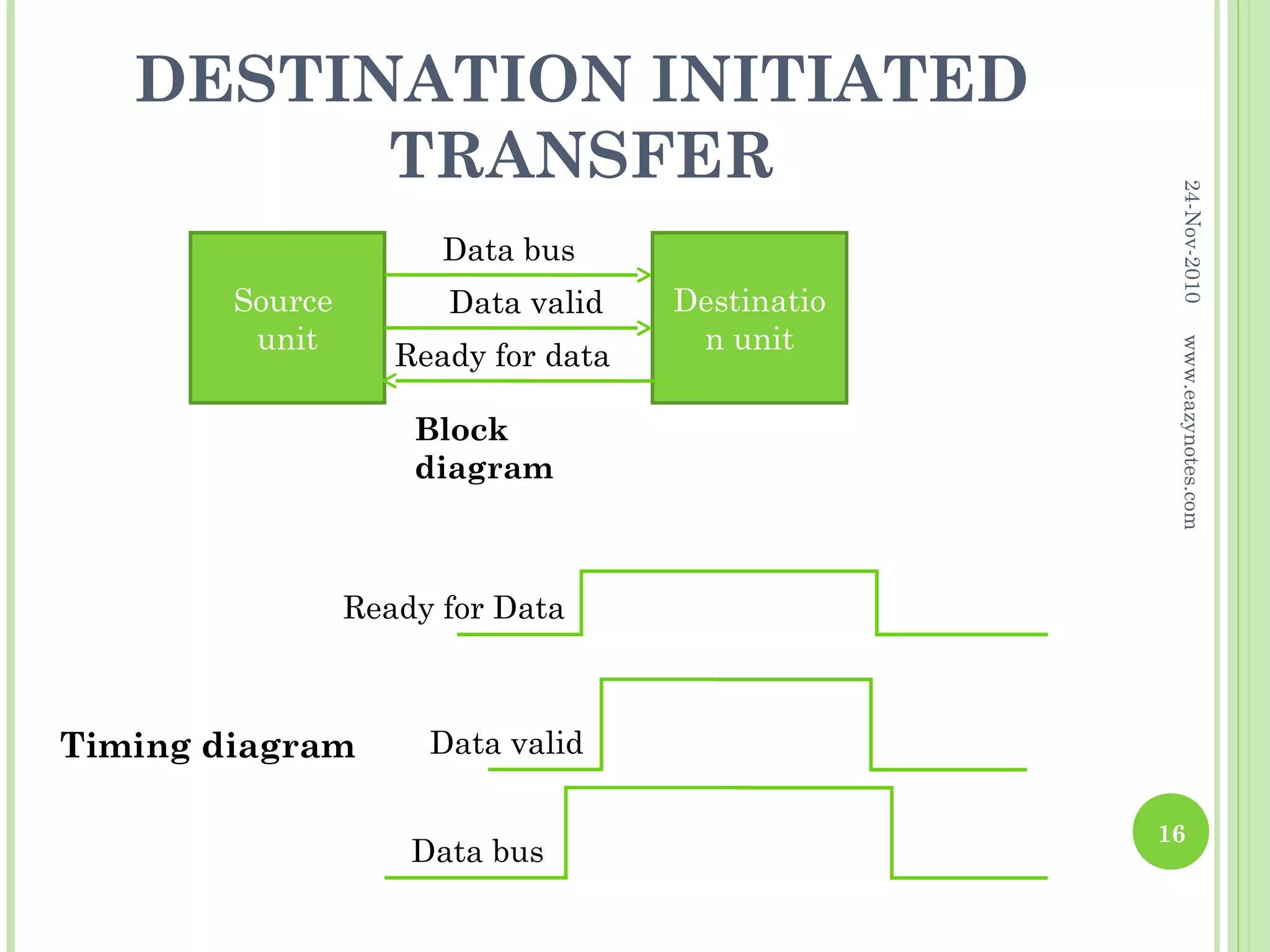 DESTINATION INITIATED
         TRANSFER




                                                   24-Nov-2010
                       Data bus
        Source         Data valid    Destinatio
         unit                         n unit




                                                   www.eazynotes.com
                    Ready for data

                     Block
                     diagram



                 Ready for Data



Timing diagram        Data valid

                                                  16
                     Data bus
 