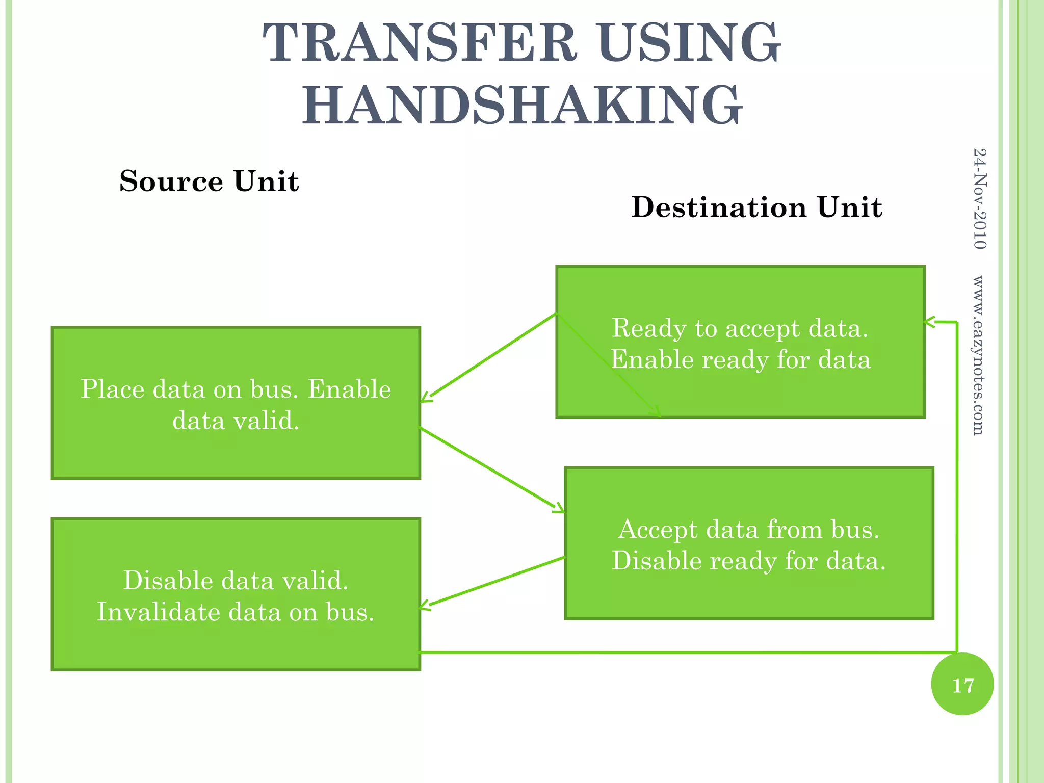 TRANSFER USING
               HANDSHAKING




                                                       24-Nov-2010
   Source Unit
                             Destination Unit




                                                       www.eazynotes.com
                            Ready to accept data.
                            Enable ready for data
Place data on bus. Enable
       data valid.



                            Accept data from bus.
                            Disable ready for data.
   Disable data valid.
 Invalidate data on bus.

                                                      17
 