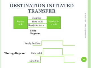 DESTINATION INITIATED
         TRANSFER




                                                   24-Nov-2010
                       Data bus
        Source         Data valid    Destinatio
         unit                         n unit




                                                   www.eazynotes.com
                    Ready for data

                     Block
                     diagram



                 Ready for Data



Timing diagram        Data valid

                                                  16
                     Data bus
 