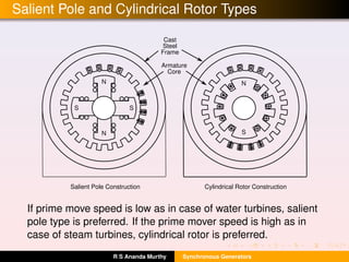 Salient Pole and Cylindrical Rotor Types
.
Cast
Steel
Frame
Armature
Core
N
N
S S
N
S
Salient Pole Construction Cylindrical Rotor Construction
.
.
.
.
. .
.
.
.
.
. .
. .
.
If prime move speed is low as in case of water turbines, salient
pole type is preferred. If the prime mover speed is high as in
case of steam turbines, cylindrical rotor is preferred.
R S Ananda Murthy Synchronous Generators
 