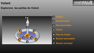 Volant Explorons  les parties du Volant Origine Axe principal Axe secondaire Volant Plan du Volant Bouton secondaire Bouton principal 
