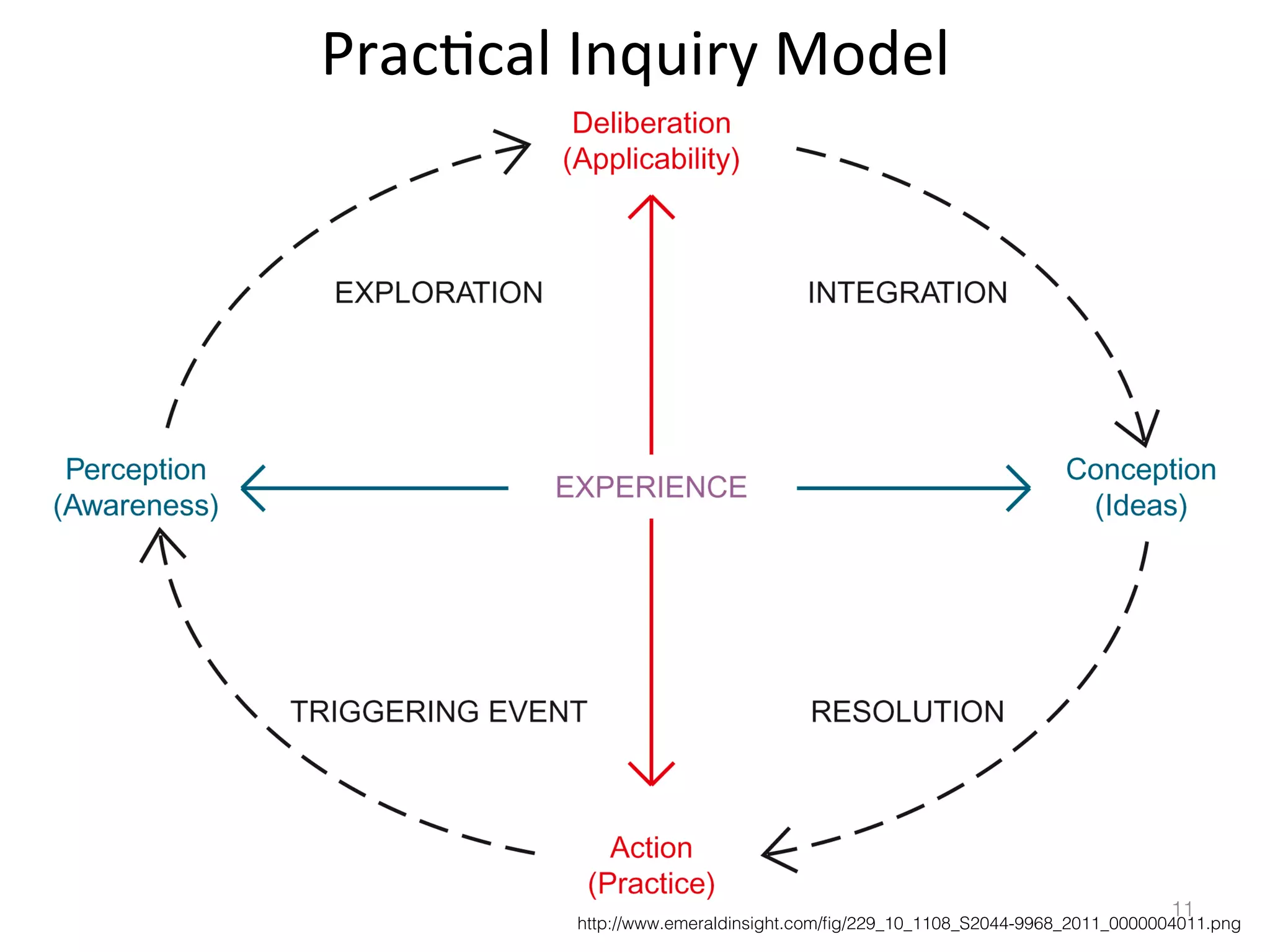 Prac)cal	
  Inquiry	
  Model	
  

11!

http://www.emeraldinsight.com/ﬁg/229_10_1108_S2044-9968_2011_0000004011.png!

 