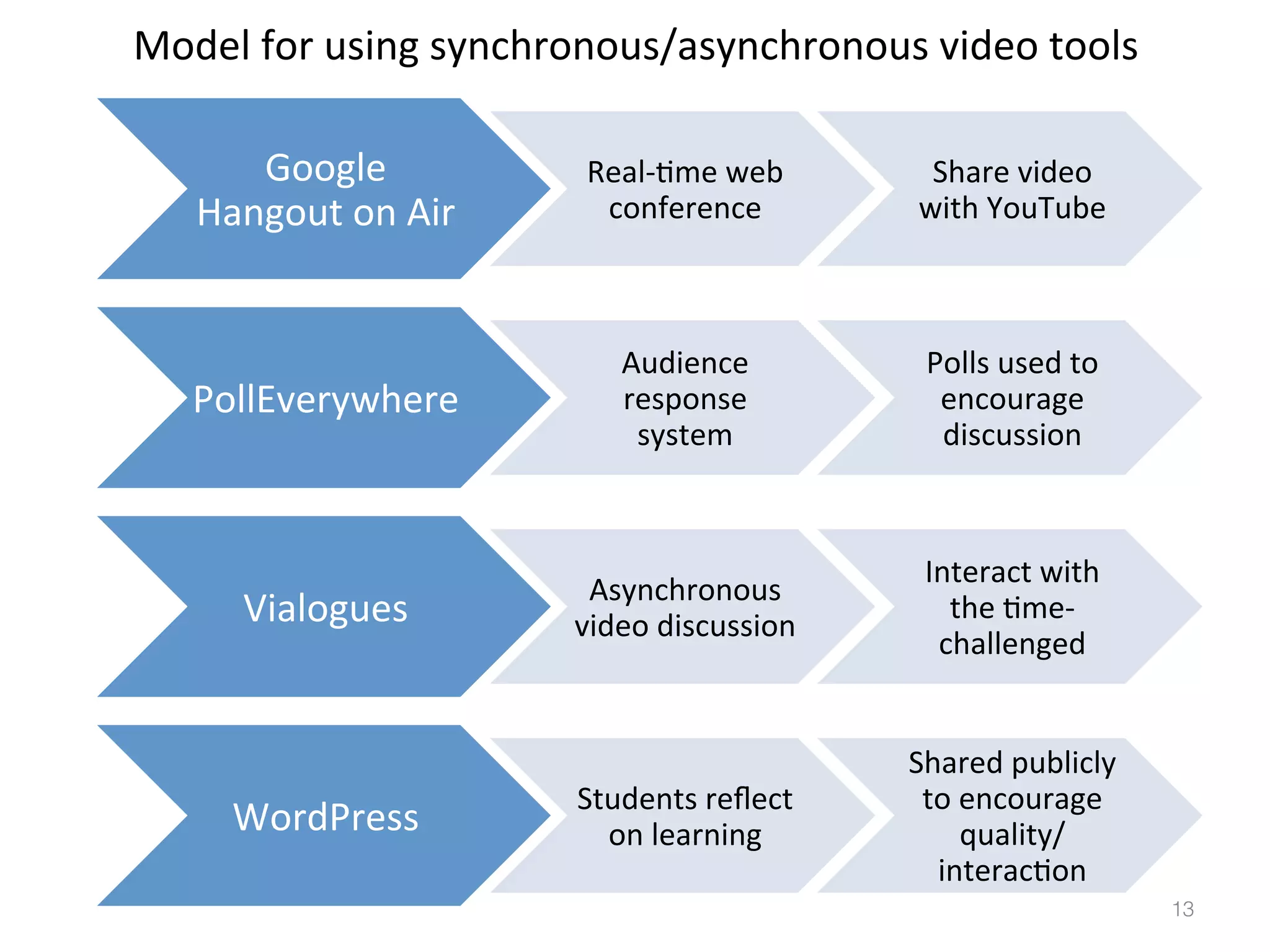 Model	
  for	
  using	
  synchronous/asynchronous	
  video	
  tools	
  	
  
Google	
  
Hangout	
  on	
  Air	
  

Real-­‐)me	
  web	
  
conference	
  

Share	
  video	
  	
  
with	
  YouTube	
  

PollEverywhere	
  

Audience	
  
response	
  
system	
  

Polls	
  used	
  to	
  
encourage	
  
discussion	
  

Asynchronous	
  
video	
  discussion	
  

Interact	
  with	
  
the	
  )me-­‐
challenged	
  

Students	
  reﬂect	
  
on	
  learning	
  

Shared	
  publicly	
  
to	
  encourage	
  
quality/
interac)on	
  

Vialogues	
  

WordPress	
  

13!

 