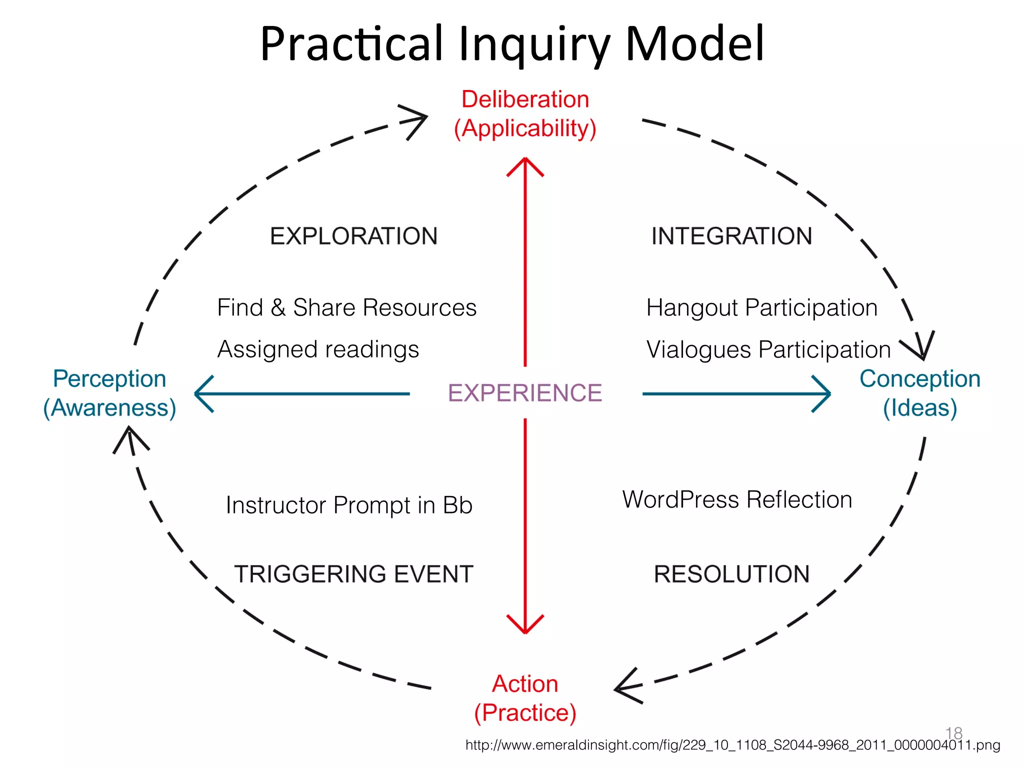 Prac)cal	
  Inquiry	
  Model	
  

Find & Share Resources!

Hangout Participation!

Assigned readings!

Vialogues Participation!

Instructor Prompt in Bb!

WordPress Reﬂection!

18!

http://www.emeraldinsight.com/ﬁg/229_10_1108_S2044-9968_2011_0000004011.png!

 