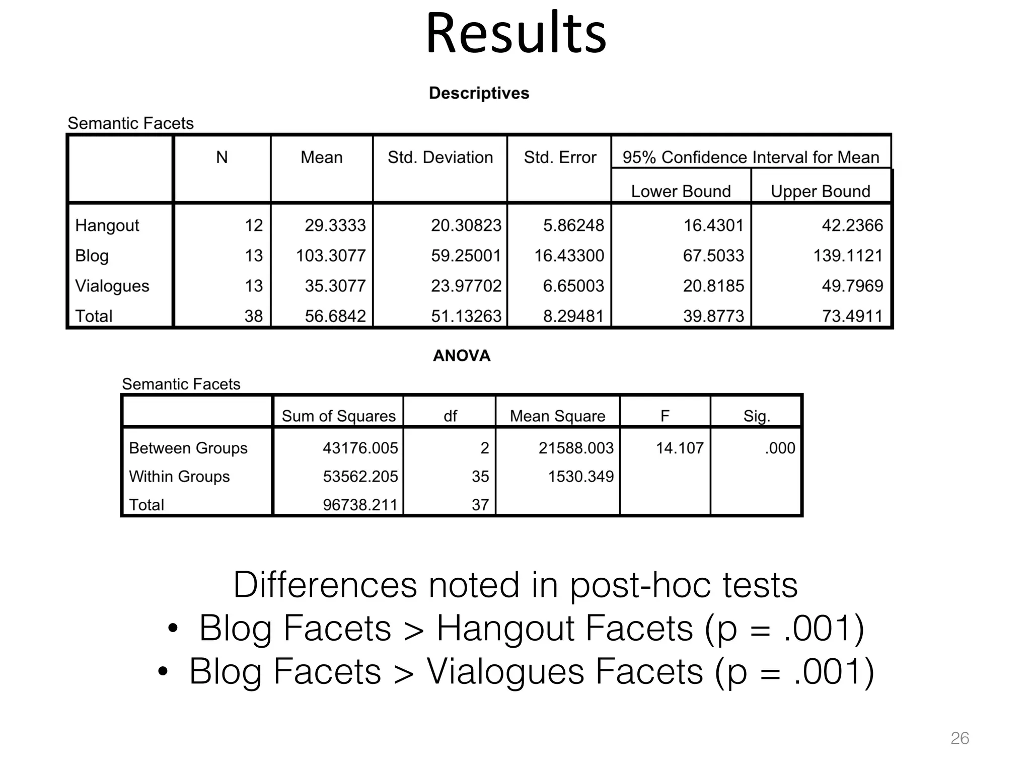 Results	
  

Differences noted in post-hoc tests!
•  Blog Facets > Hangout Facets (p = .001)!
•  Blog Facets > Vialogues Facets (p = .001)!
26!

 