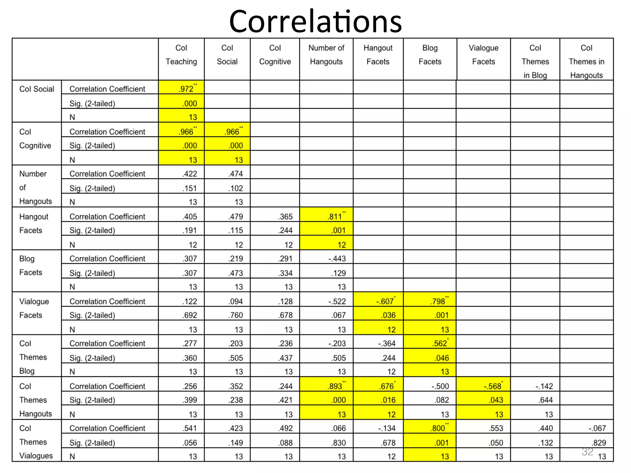 Correla)ons	
  

32!

 