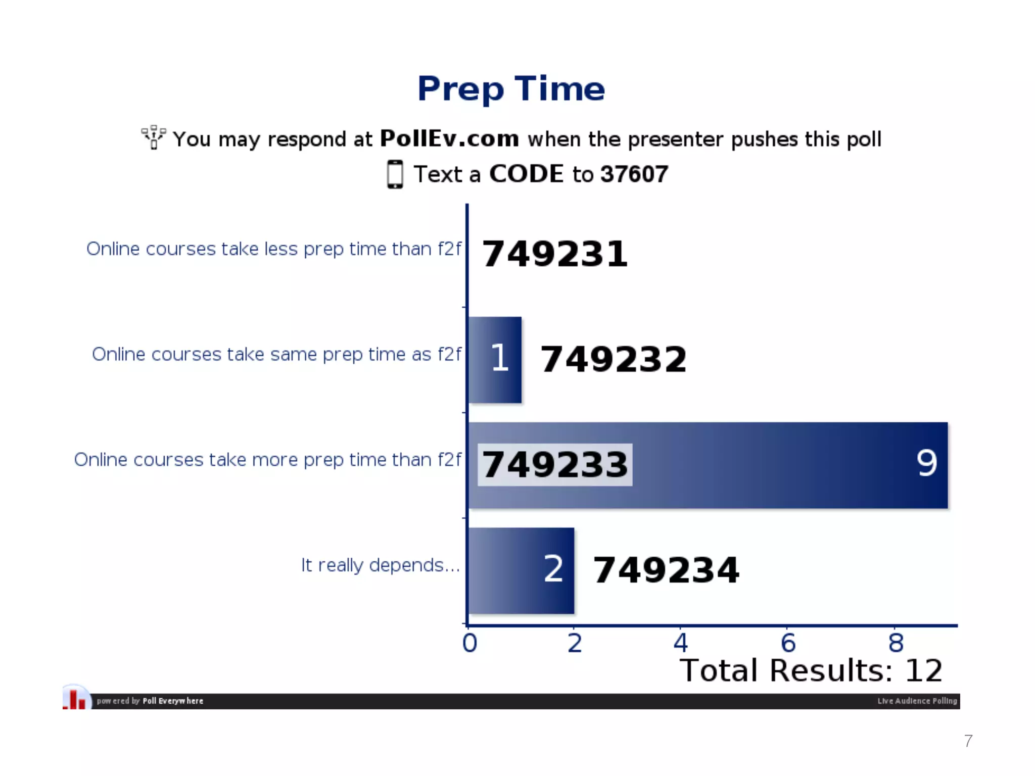 Poll:	
  Prep	
  Time	
  
• 
• 
• 
• 

Online	
  courses	
  take	
  less	
  prep	
  )me	
  than	
  f2f	
  
Online	
  courses	
  take	
  same	
  prep	
  )me	
  as	
  f2f	
  
Online	
  courses	
  take	
  more	
  prep	
  )me	
  than	
  f2f	
  
It	
  really	
  depends…	
  

7!

 