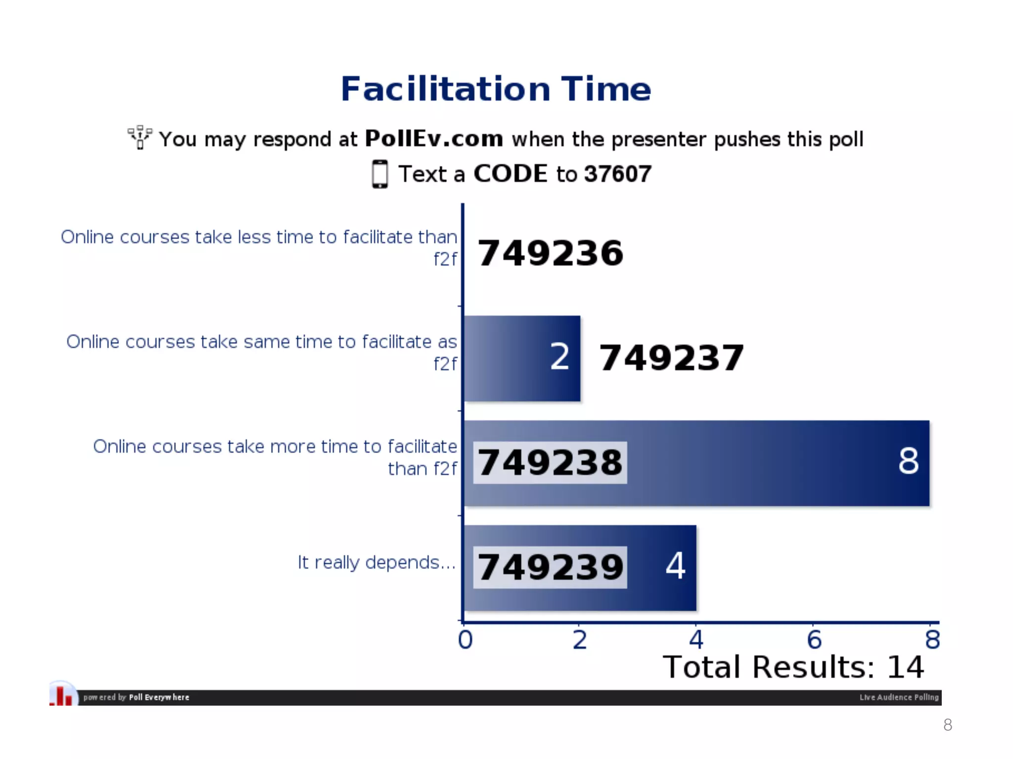 Poll:	
  Facilita)on	
  Time	
  
• 
• 
• 
• 

Online	
  courses	
  take	
  less	
  )me	
  to	
  facilitate	
  than	
  f2f	
  
Online	
  courses	
  take	
  same	
  )me	
  to	
  facilitate	
  as	
  f2f	
  
Online	
  courses	
  take	
  more	
  )me	
  to	
  facilitate	
  than	
  f2f	
  
It	
  really	
  depends…	
  

8!

 