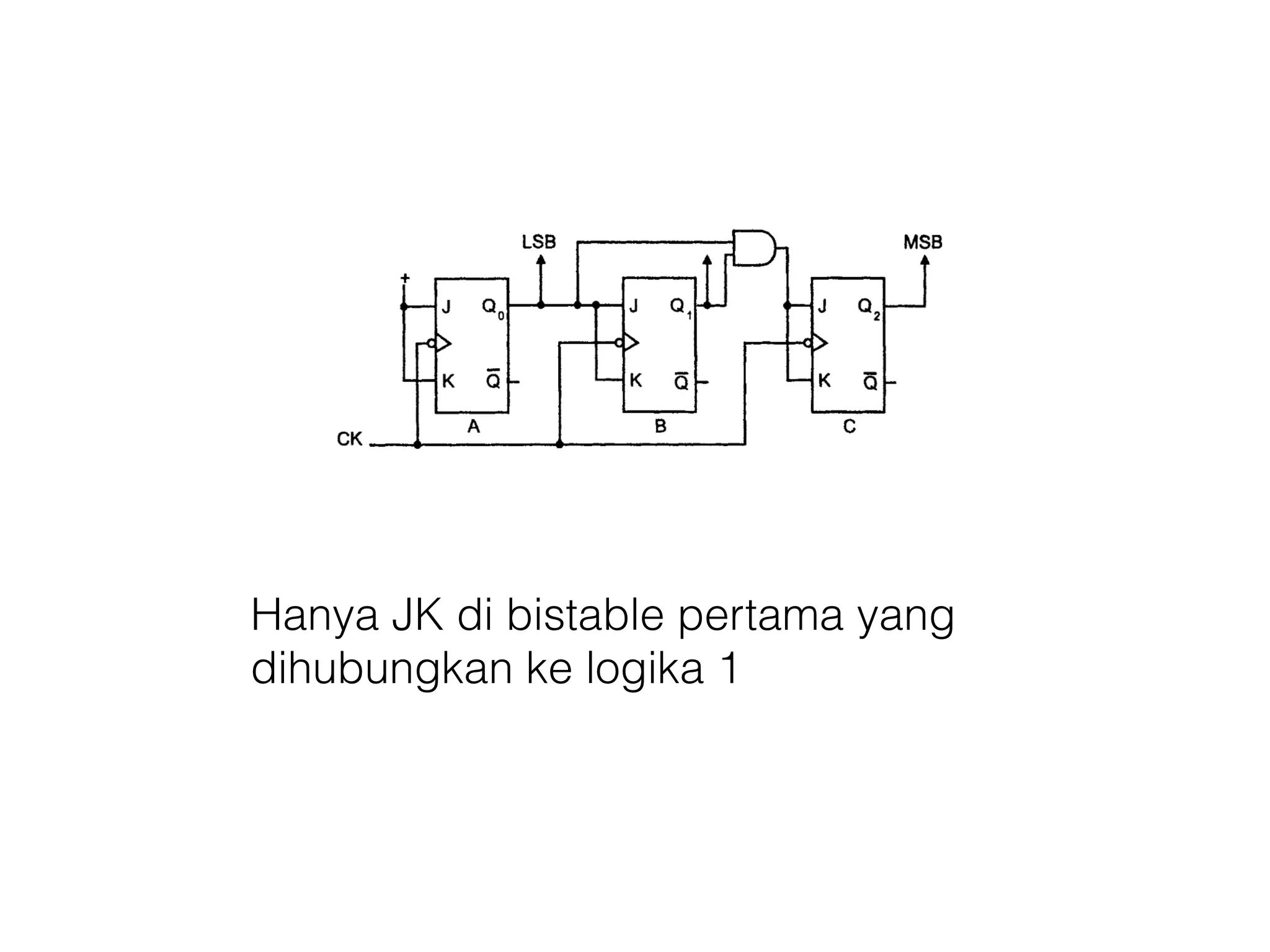 Hanya JK di bistable pertama yang
dihubungkan ke logika 1