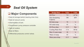 Seal Oil System
Design Data Value Units
Oil Flow 7.8 m3/ hr
Heat dissipating
Capacity
100 KW
Oil Inlet temp 70 oc
Oil outlet temp 43 oc
Oil Press drop 0.15 Bar
Cooling Water flow 17.4 M3/hr
Max i/l water temp 38 oc
Water o/l temp 43 oc
Water press drop 0.15 mmwc
 Major Components
 Seal oil storage tank(in bearing drain line)
 Seal oil vacuum pump
 Intermediate oil tank
 Downstream pump pressure controller
 Seal oil coolers
 Seal oil filters
 Differential pressures control valves
20 April 2018
10
 
