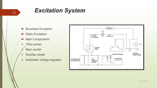 Excitation System
 Brushless Excitation
 Static Excitation
 Main Components
 Pilot exciter
 Main exciter
 Rectifier wheel
 Automatic voltage regulator
20 April 2018
12
 