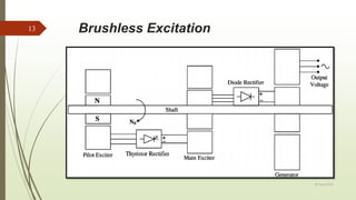 Brushless Excitation
20 April 2018
13
 