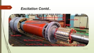 Excitation Contd..
20 April 2018
14
 
