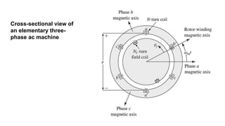 Cross-sectional view of
an elementary three-
phase ac machine
 