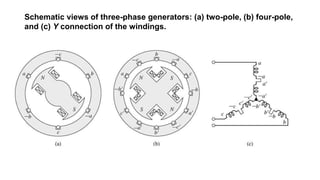Schematic views of three-phase generators: (a) two-pole, (b) four-pole,
and (c) Y connection of the windings.
 