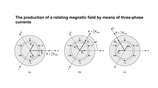 The production of a rotating magnetic field by means of three-phase
currents
 