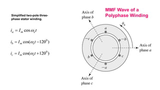 Simplified two-pole three-
phase stator winding.
MMF Wave of a
Polyphase Winding
t
I
i e
m
a 
cos

)
120
cos( 0

 t
I
i e
m
b 
)
120
cos( 0

 t
I
i e
m
c 
 