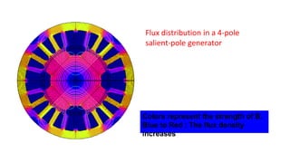 Flux distribution in a 4-pole
salient-pole generator
Colors represent the strength of B.
Blue to Red : The flux density
increases
 