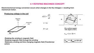 4.1 ROTATING MACHINES CONCEPT
Horizontal
axis
Magnetic
Field
e(t)
Electromechanical energy conversion occurs when changes in the flux linkages λ resulting from
mechanical motion.
dt
d
t
e


)
(
•Rotating the winding in magnetic field
•Rotating magnetic field through the winding
•Stationary winding and time changing magnetic field (Transformer
action)
Producing voltage in the coil
eind = (v x B) • I
v = rω
Θ = ωt
 