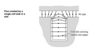 Flux created by a
single coil side in a
slot
 