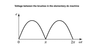 Voltage between the brushes in the elementary dc machine
 