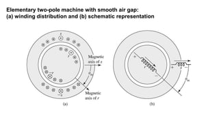 Elementary two-pole machine with smooth air gap:
(a) winding distribution and (b) schematic representation
 