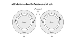 (a) Full-pitch coil and (b) Fractional-pitch coil.
 
