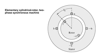 Elementary cylindrical-rotor, two-
phase synchronous machine
 