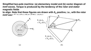 Simplified two-pole machine: (a) elementary model and (b) vector diagram of
mmf waves. Torque is produced by the tendency of the rotor and stator
magnetic fields
to align. Note that these figures are drawn with ẟsr positive, i.e., with the rotor
mmf wave Fr leading that of the stator.
 