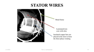 STATOR WIRES
1/12/2023 Prof. Z. Jan Bochynski 39
Insulated copper bars are
placed in the slots to form
the three-phase winding
Laminated iron
core with slots
Metal frame
 