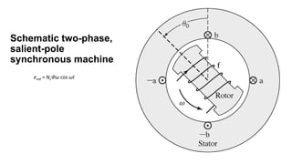Schematic two-phase,
salient-pole
synchronous machine
eind = NcΦω cos ωt
 