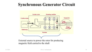 Synchronous Generator Circuit
1/12/2023 Prof. Z. Jan Bochynski 56
External source to power the rotor for producing
magnetic field carried to the shaft
 