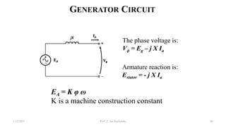 GENERATOR CIRCUIT
The phase voltage is:
Vϕ = Eg – j X Ia
Armature reaction is:
Estator = - j X Ia
EA = K φ ω
K is a machine construction constant
1/12/2023 Prof. Z. Jan Bochynski 60
 