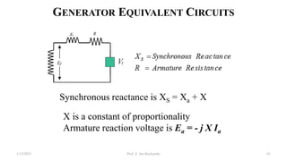 GENERATOR EQUIVALENT CIRCUITS
Synchronous reactance is XS = Xa + X
X is a constant of proportionality
Armature reaction voltage is Ea = - j X Ia
1/12/2023 Prof. Z. Jan Bochynski 61
 