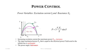 POWER CONTROL
1/12/2023 Prof. Z. Jan Bochynski 67
Power Variables: Excitation current If and Reactance XS

sin
3
X
E
V
P
f
o

• Increasing excitation current the maximum power Pmax increases
• The input mechanical power Pm that is equal to the electrical power P delivered to the
infinite bus is unchanged
• The power angle δ decreases
 
