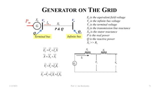 GENERATOR ON THE GRID
1/12/2023 Prof. Z. Jan Bochynski 71
Terminal bus Infinite bus
P & Q
Qt
Qo
Ef is the equivalent field voltage
Vo is the infinite bus voltage
Vt is the terminal voltage
Xl is the transmission line reactance
XS is the stator reactance
P is the real power
Q is the reactive power
Xl >> Rl
 