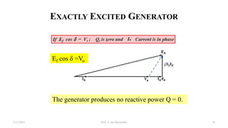 EXACTLY EXCITED GENERATOR
The generator produces no reactive power Q = 0.
Ef cos δ =Vo
1/12/2023 Prof. Z. Jan Bochynski 74
 