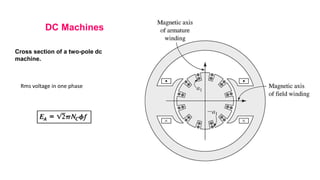 Cross section of a two-pole dc
machine.
DC Machines
Rms voltage in one phase
 